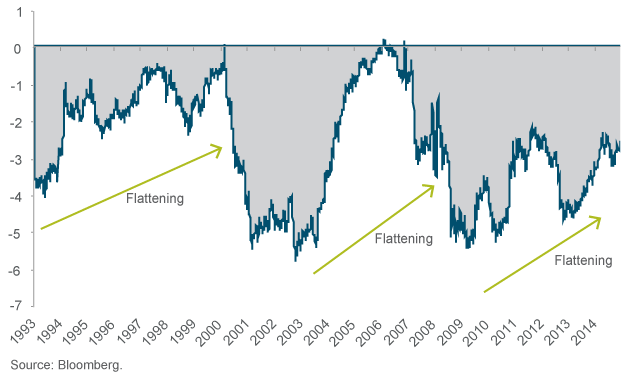 Chart 2: U.S. Yield Curve (1993-2015)