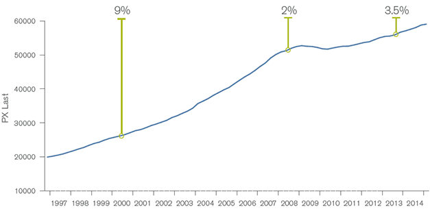 Chart I: Annualized U.S. Credit Growth