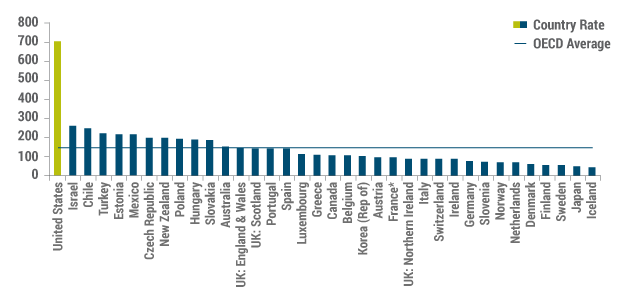 Chart I: Incarceration Rate by OECD Country, 2015