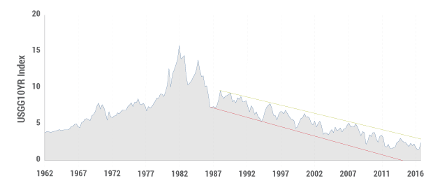 Chart: 10-year Treasuries returns for the past 30 years